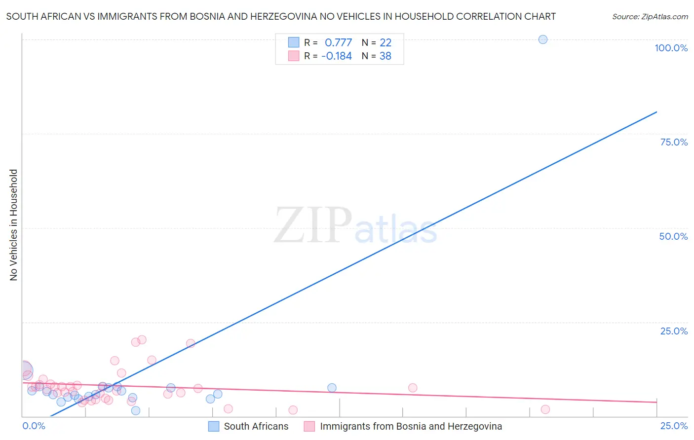 South African vs Immigrants from Bosnia and Herzegovina No Vehicles in Household