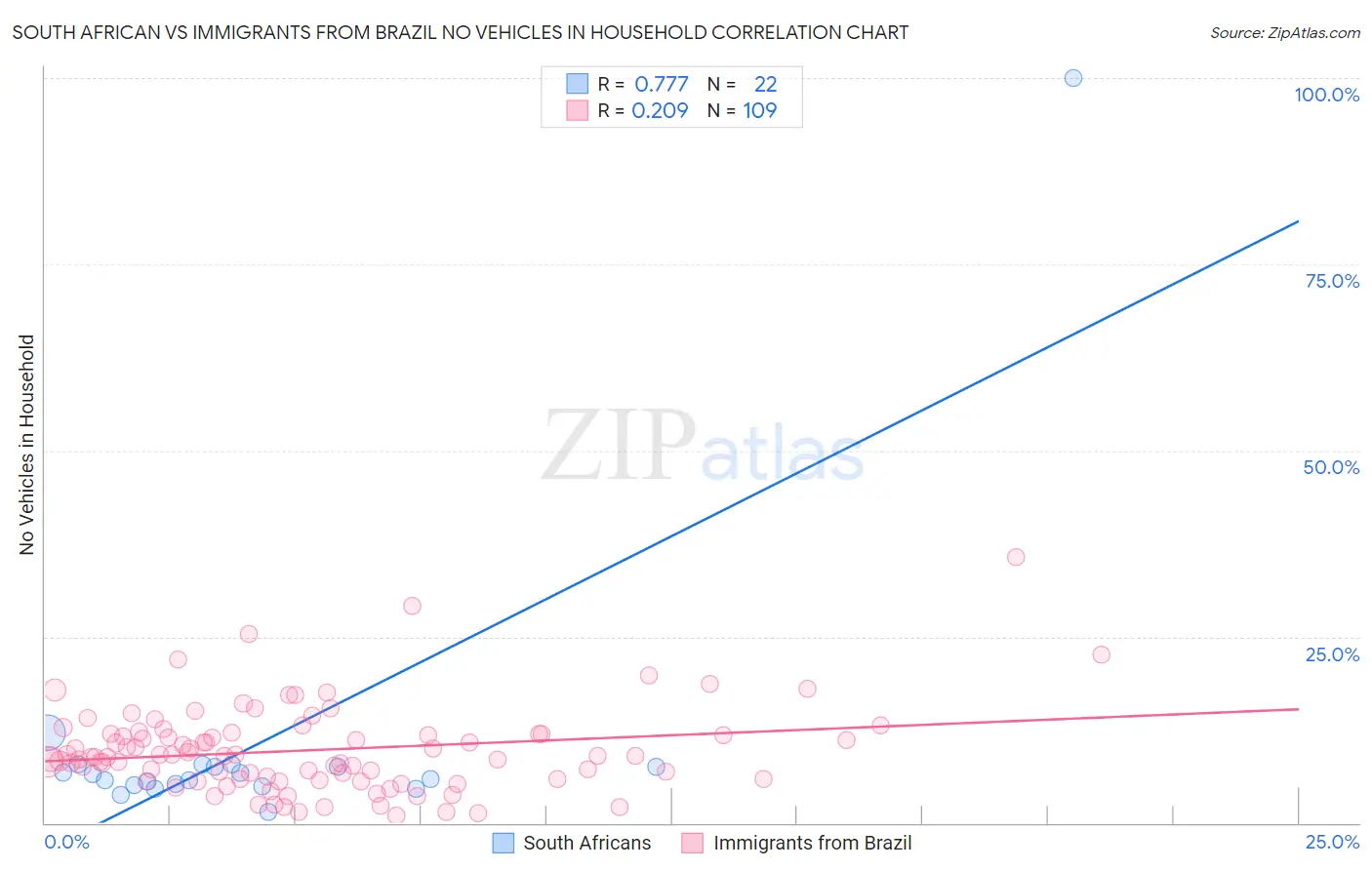 South African vs Immigrants from Brazil No Vehicles in Household