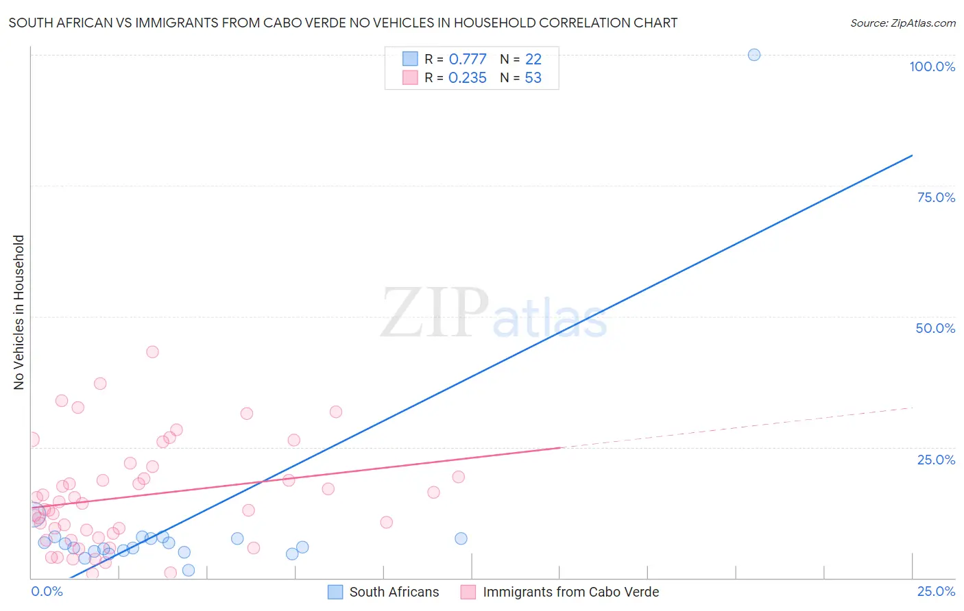 South African vs Immigrants from Cabo Verde No Vehicles in Household