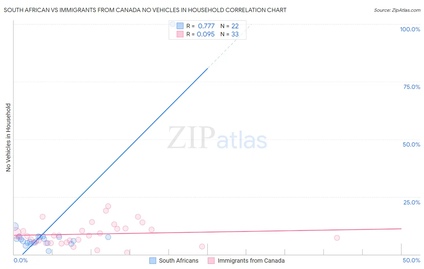 South African vs Immigrants from Canada No Vehicles in Household