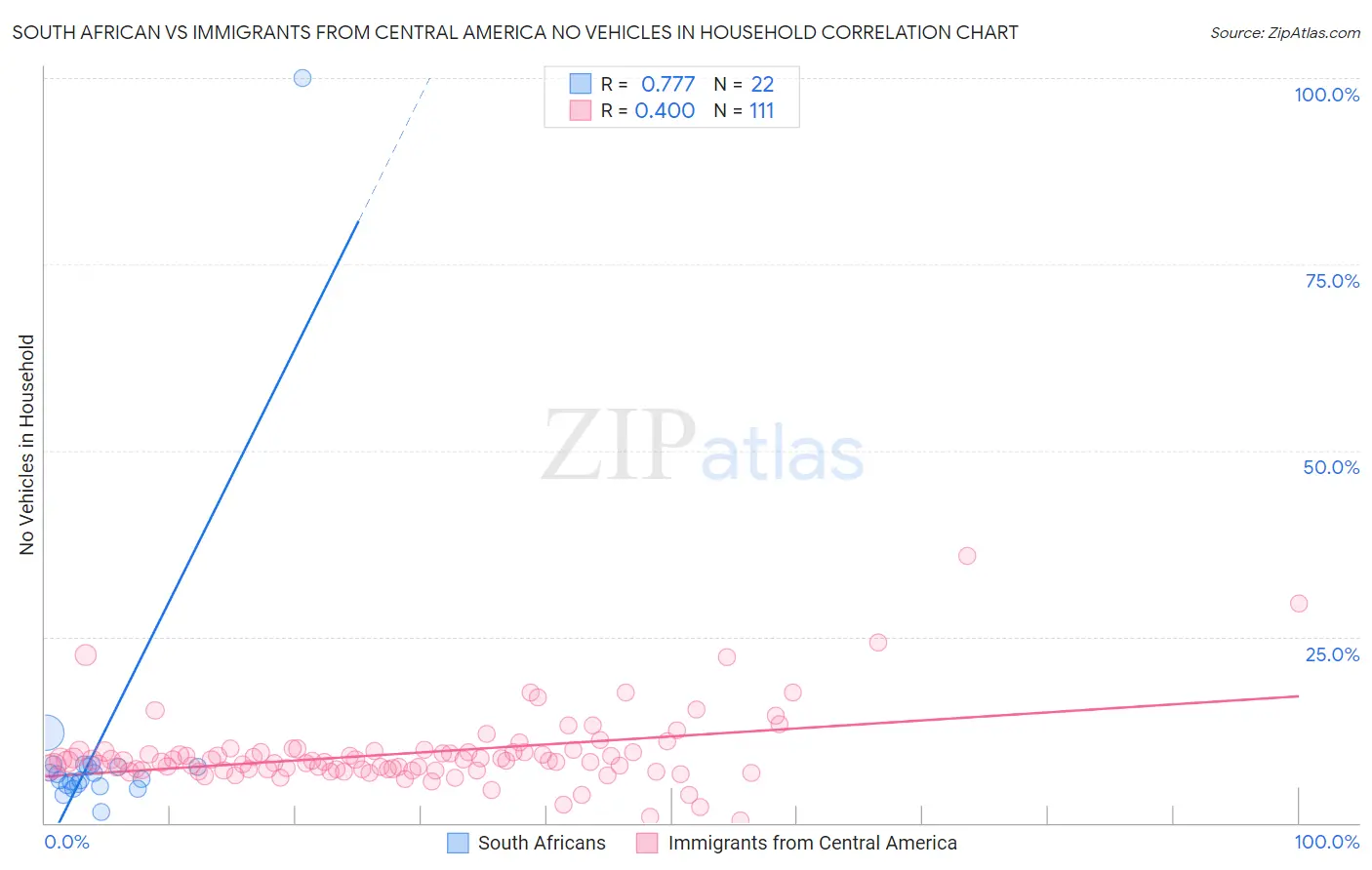South African vs Immigrants from Central America No Vehicles in Household