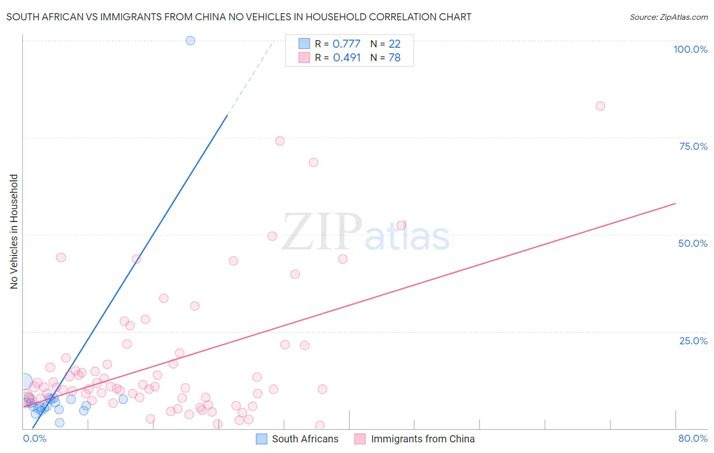 South African vs Immigrants from China No Vehicles in Household