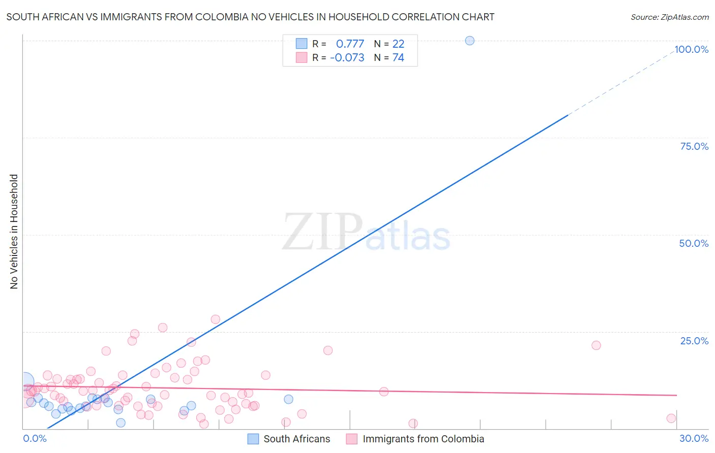 South African vs Immigrants from Colombia No Vehicles in Household