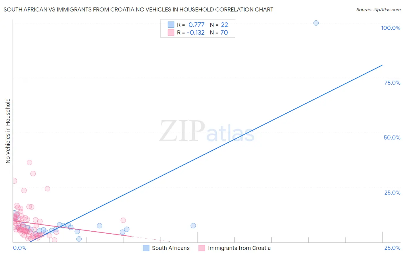 South African vs Immigrants from Croatia No Vehicles in Household