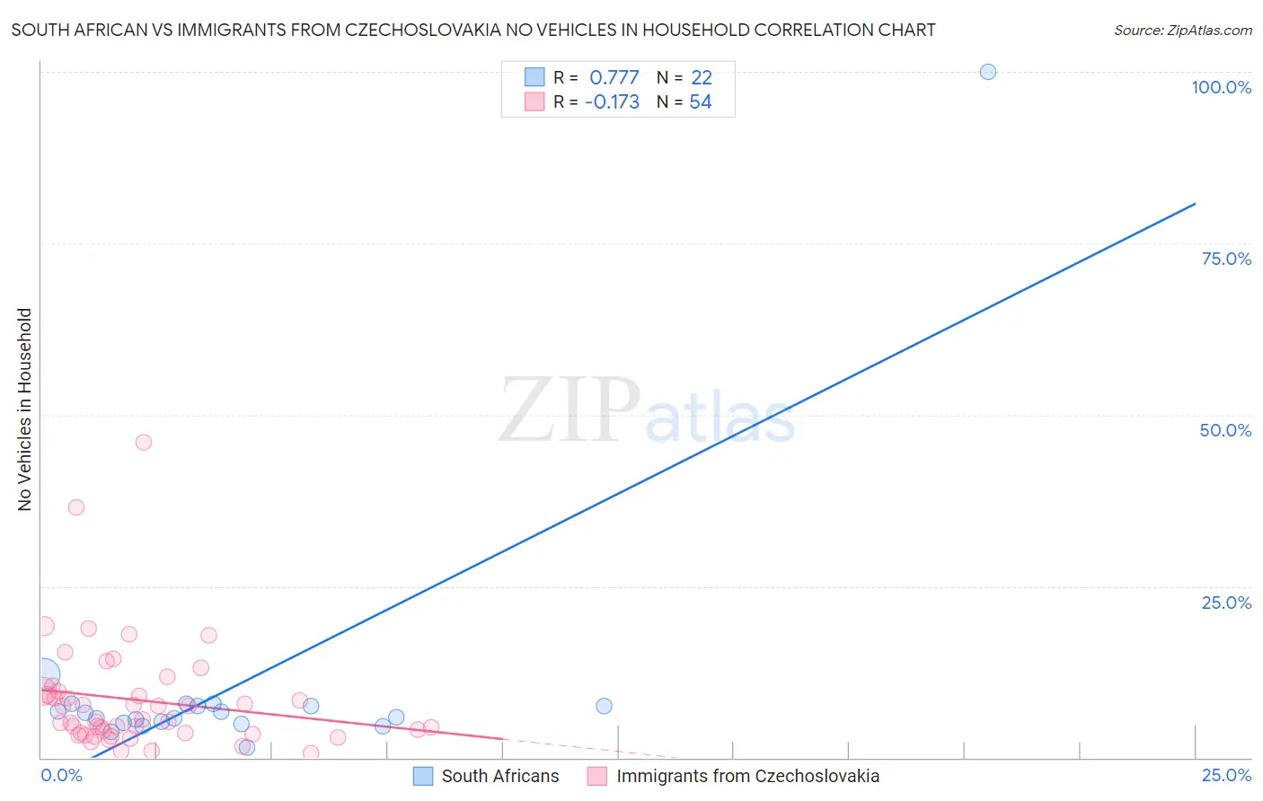 South African vs Immigrants from Czechoslovakia No Vehicles in Household