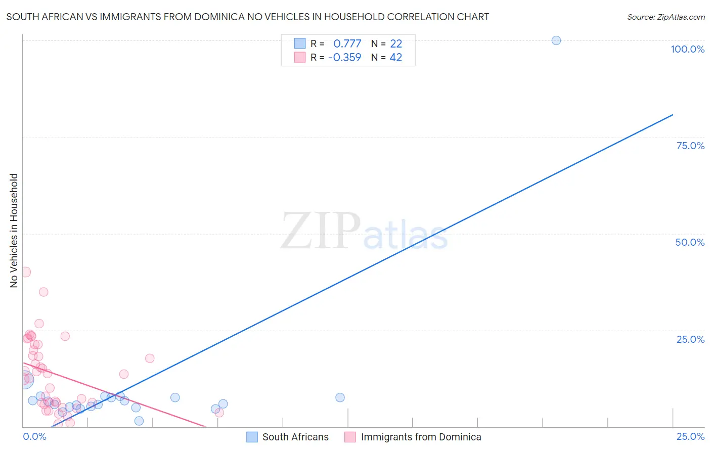 South African vs Immigrants from Dominica No Vehicles in Household