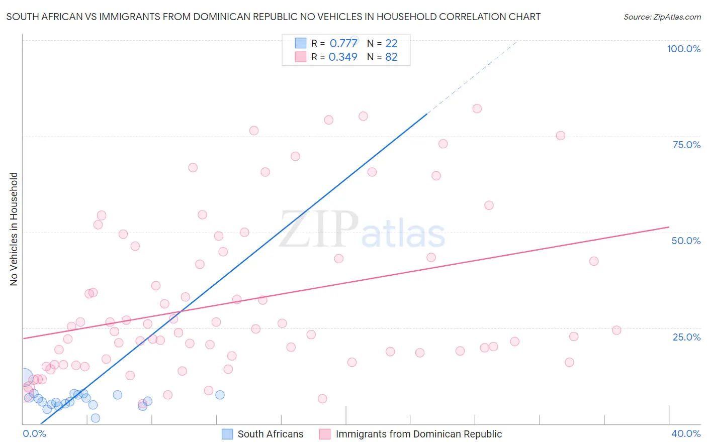 South African vs Immigrants from Dominican Republic No Vehicles in Household