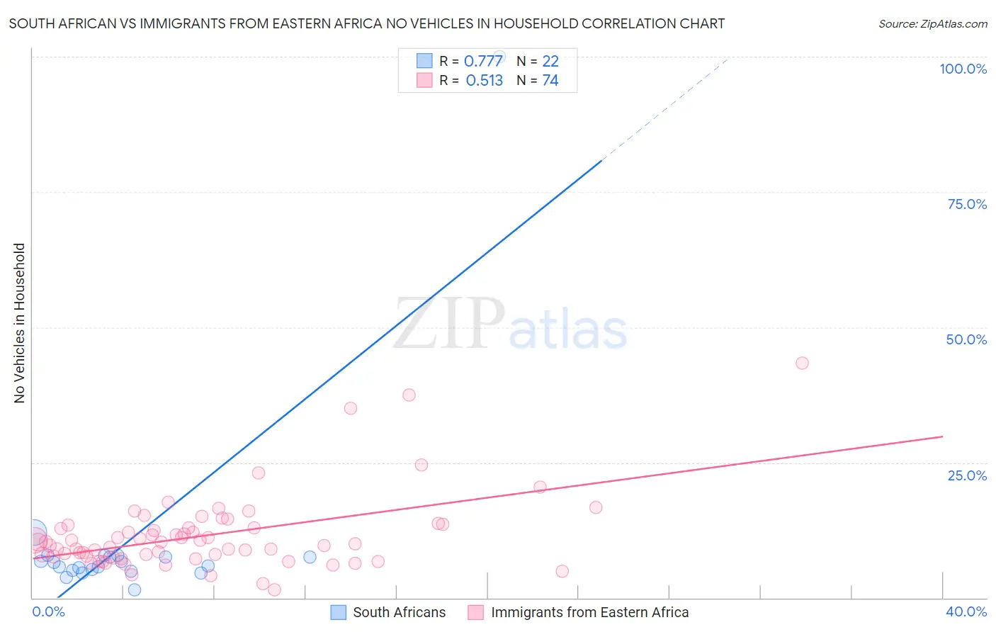 South African vs Immigrants from Eastern Africa No Vehicles in Household