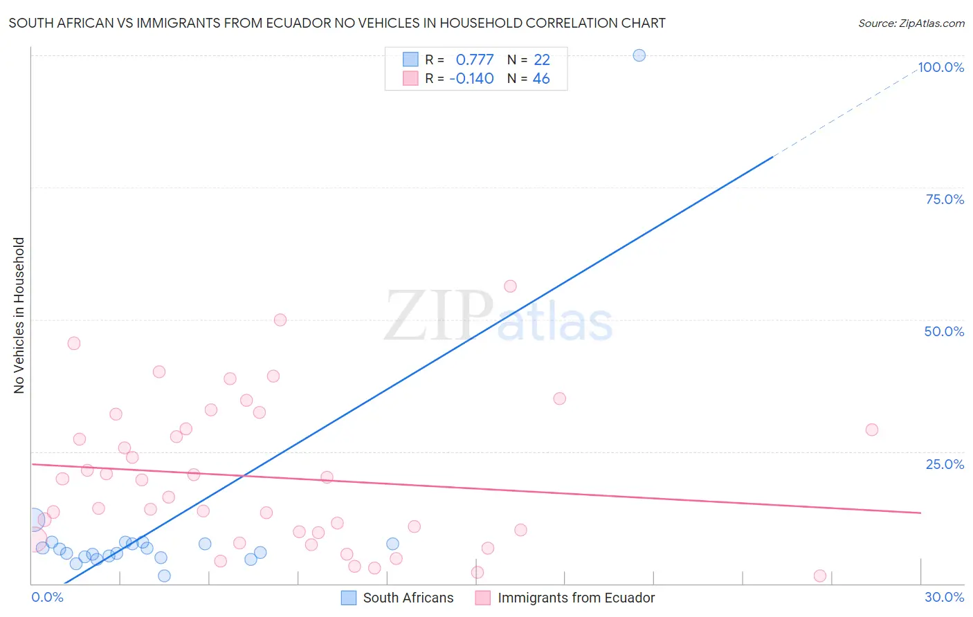 South African vs Immigrants from Ecuador No Vehicles in Household