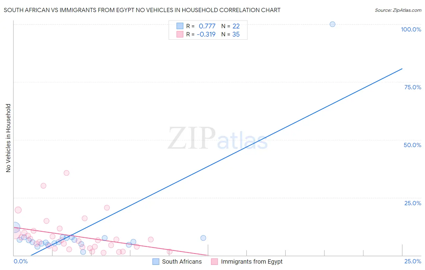South African vs Immigrants from Egypt No Vehicles in Household