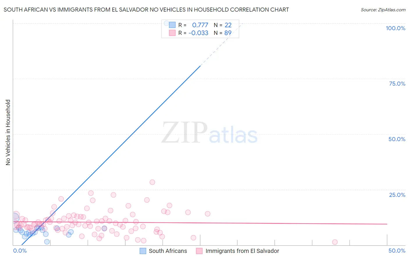 South African vs Immigrants from El Salvador No Vehicles in Household