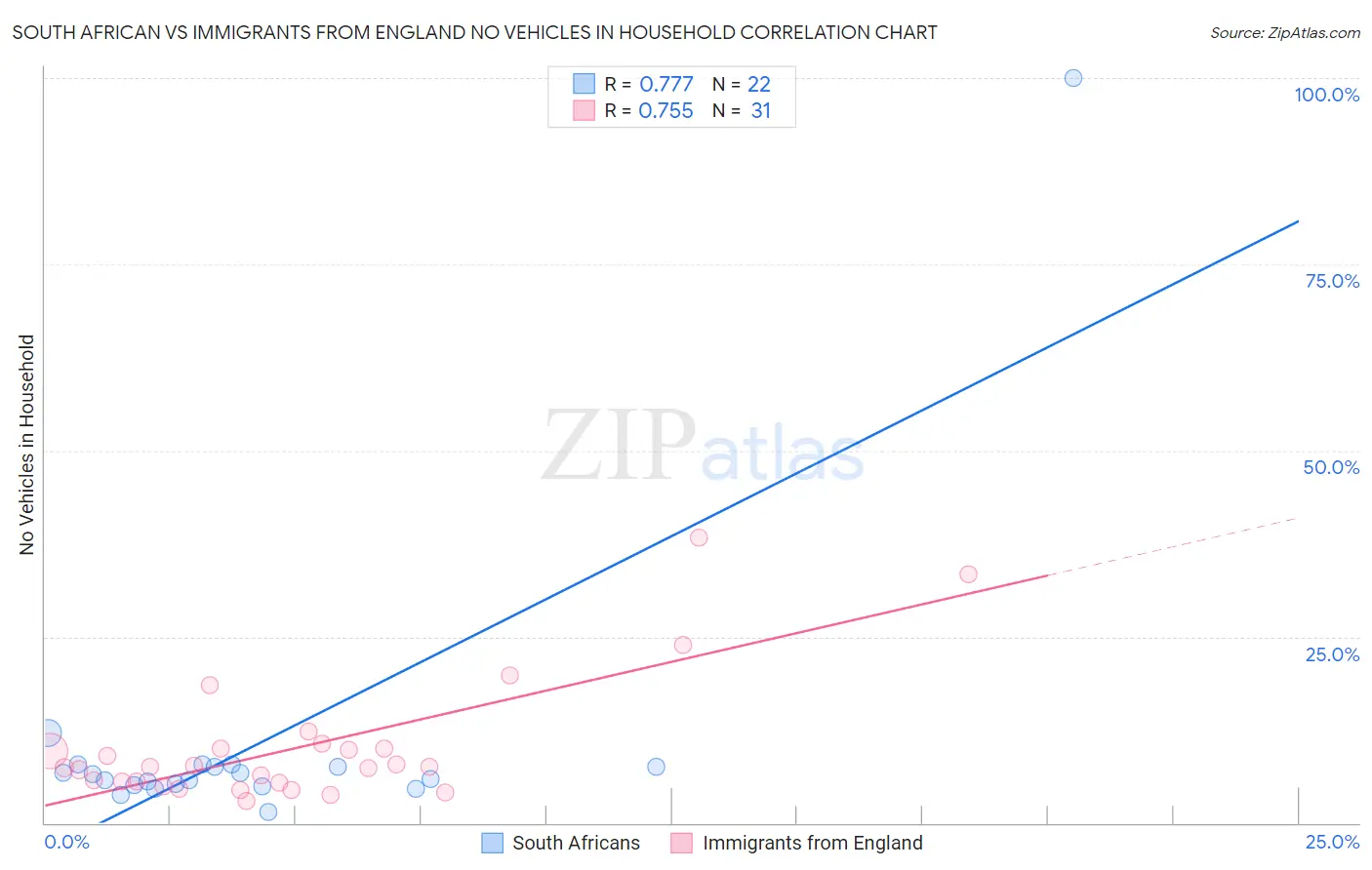 South African vs Immigrants from England No Vehicles in Household