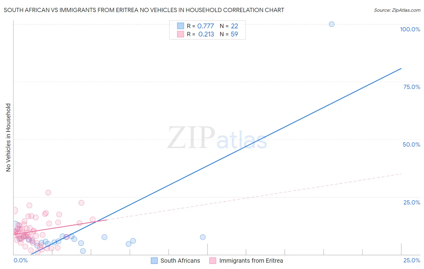 South African vs Immigrants from Eritrea No Vehicles in Household