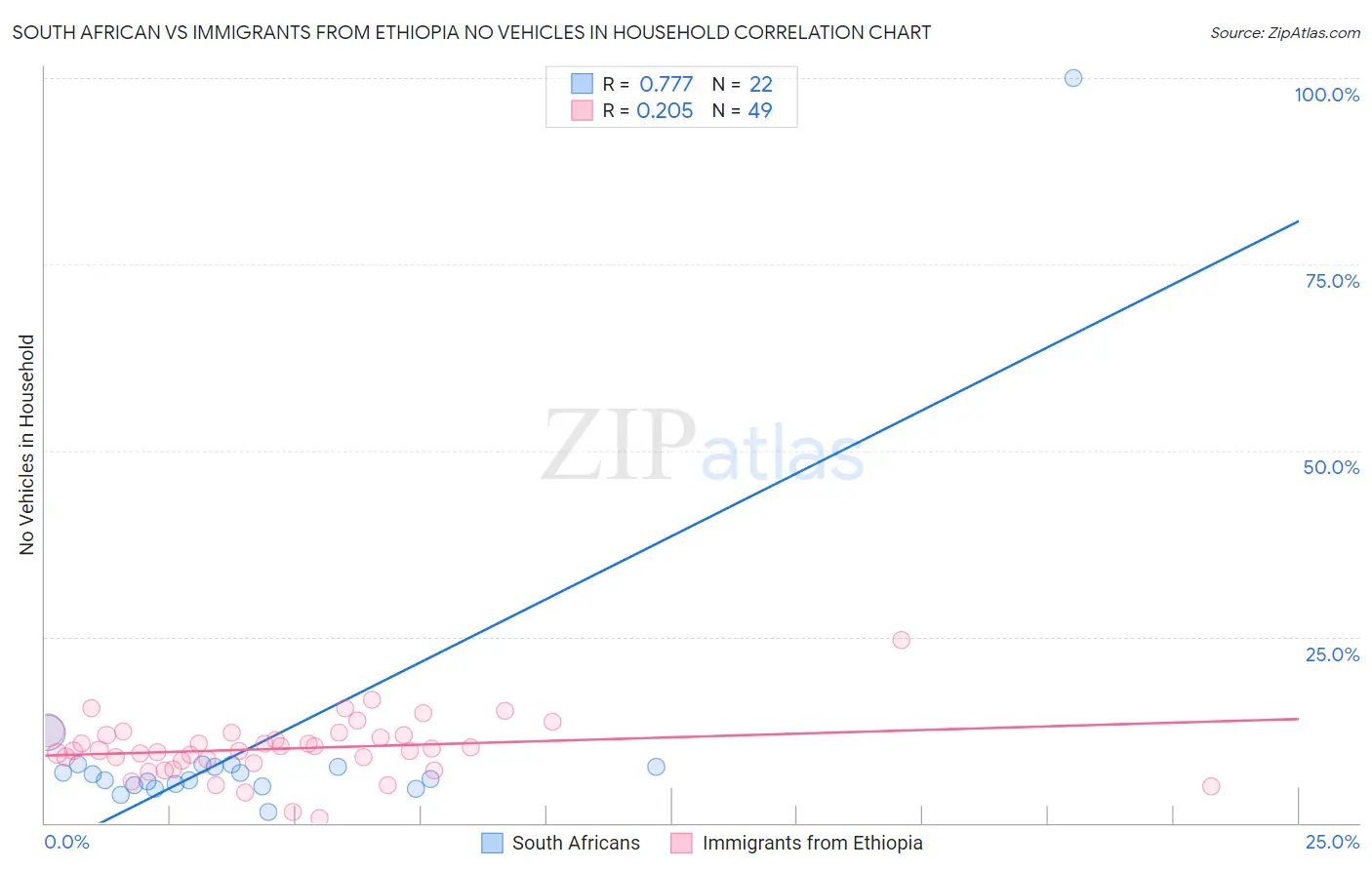 South African vs Immigrants from Ethiopia No Vehicles in Household