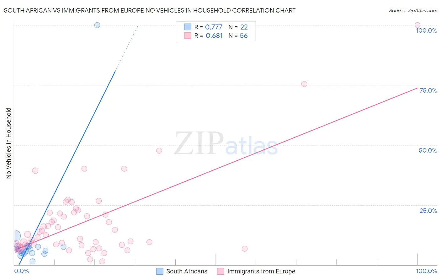 South African vs Immigrants from Europe No Vehicles in Household