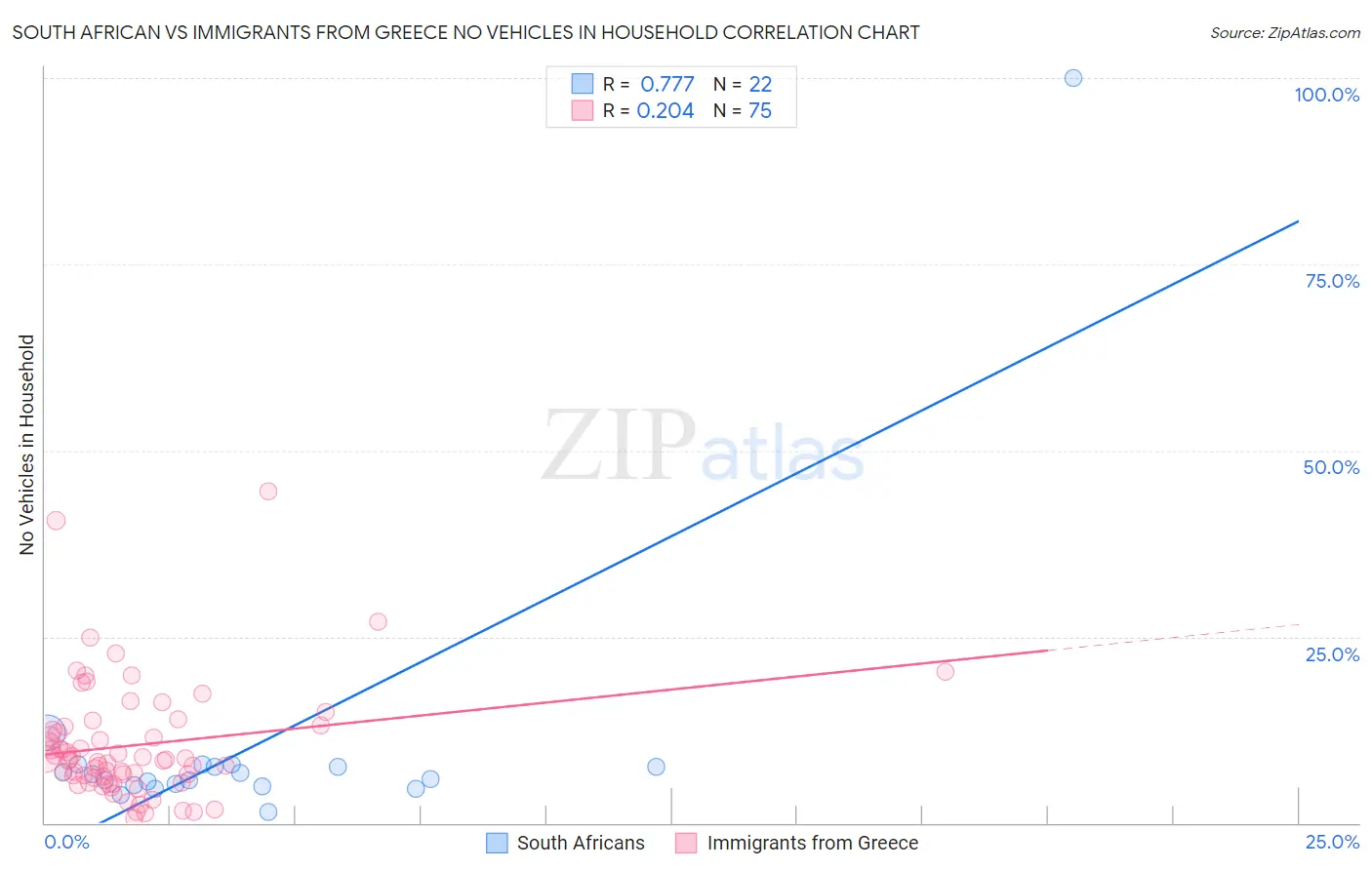 South African vs Immigrants from Greece No Vehicles in Household