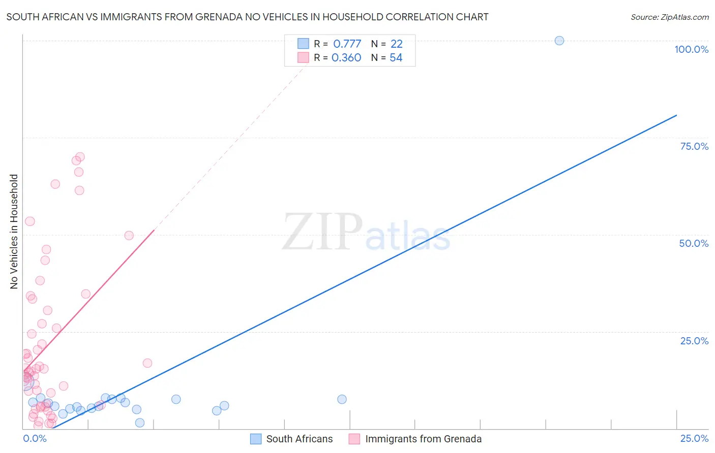 South African vs Immigrants from Grenada No Vehicles in Household
