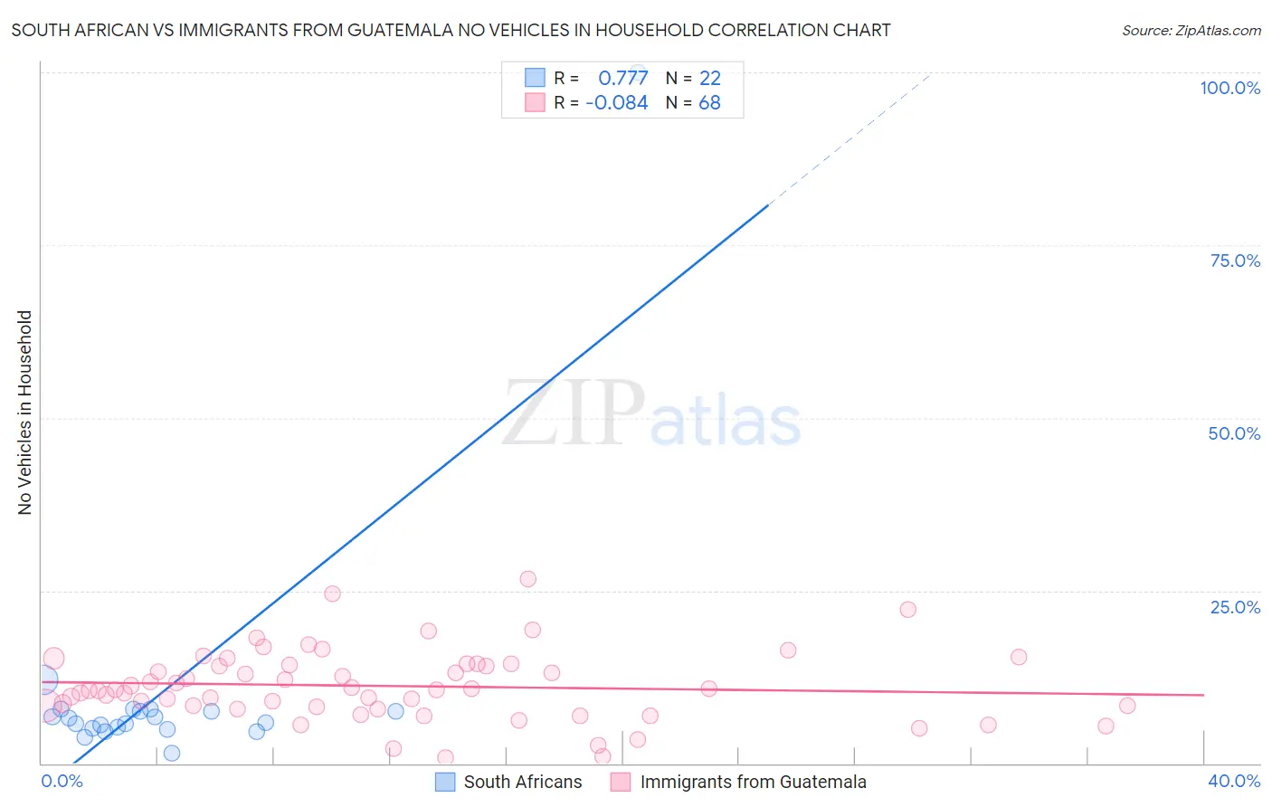 South African vs Immigrants from Guatemala No Vehicles in Household