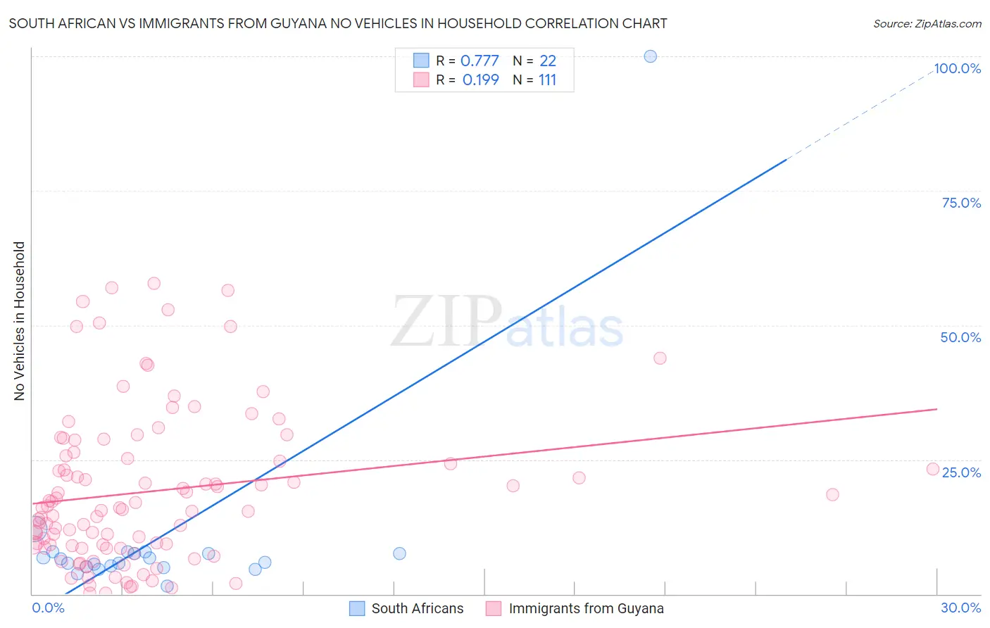 South African vs Immigrants from Guyana No Vehicles in Household