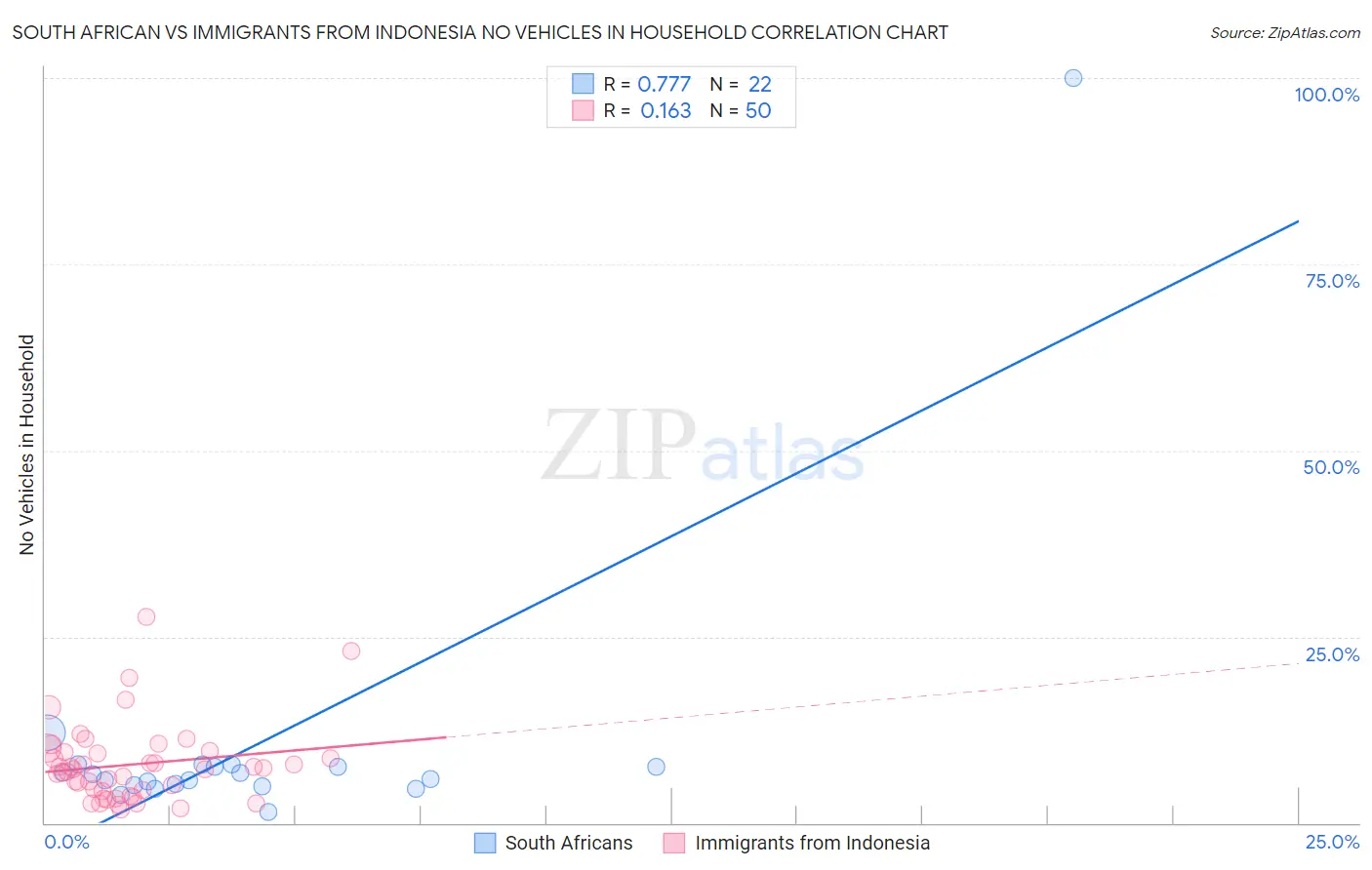 South African vs Immigrants from Indonesia No Vehicles in Household