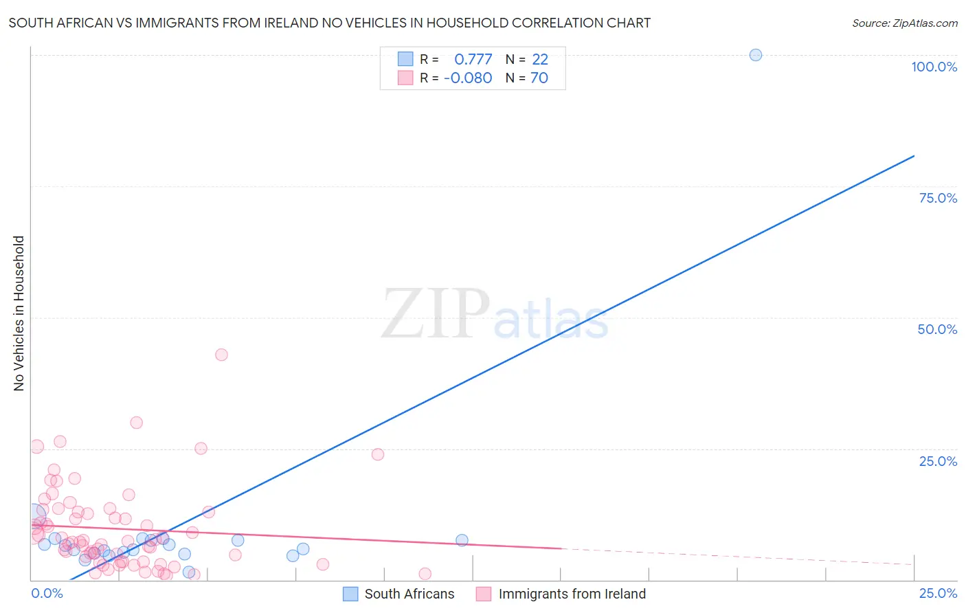 South African vs Immigrants from Ireland No Vehicles in Household