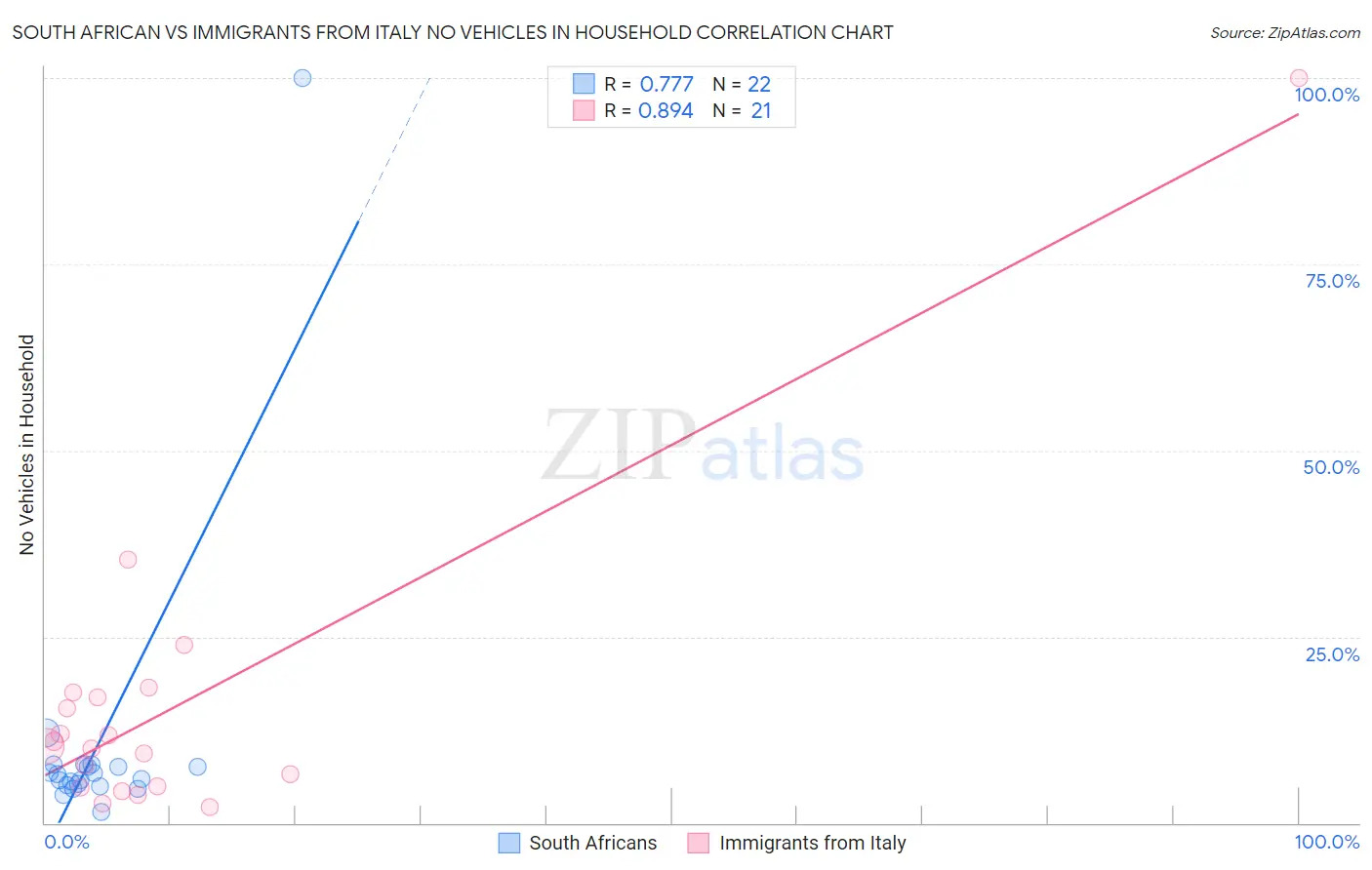 South African vs Immigrants from Italy No Vehicles in Household