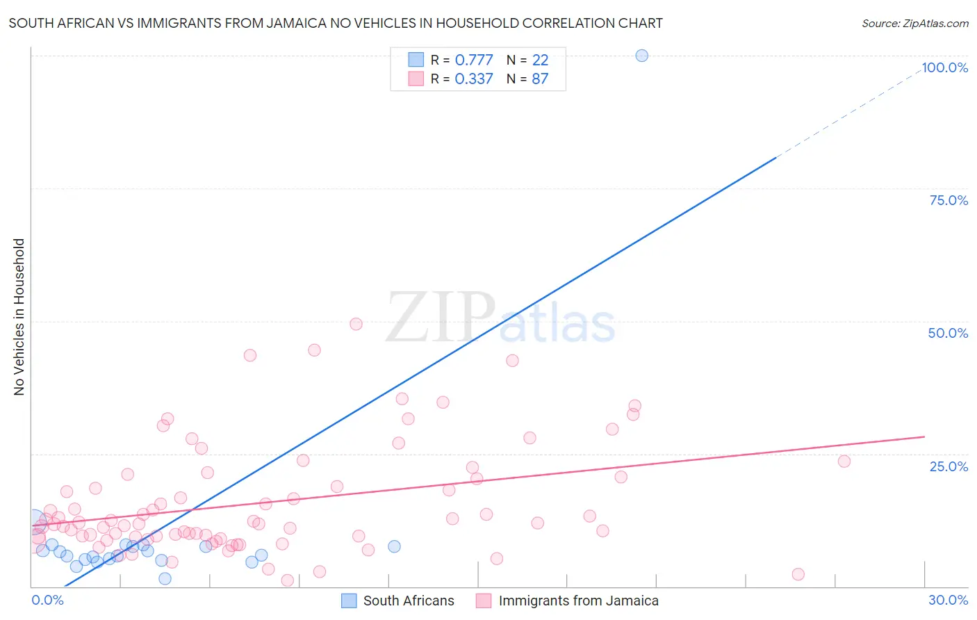 South African vs Immigrants from Jamaica No Vehicles in Household