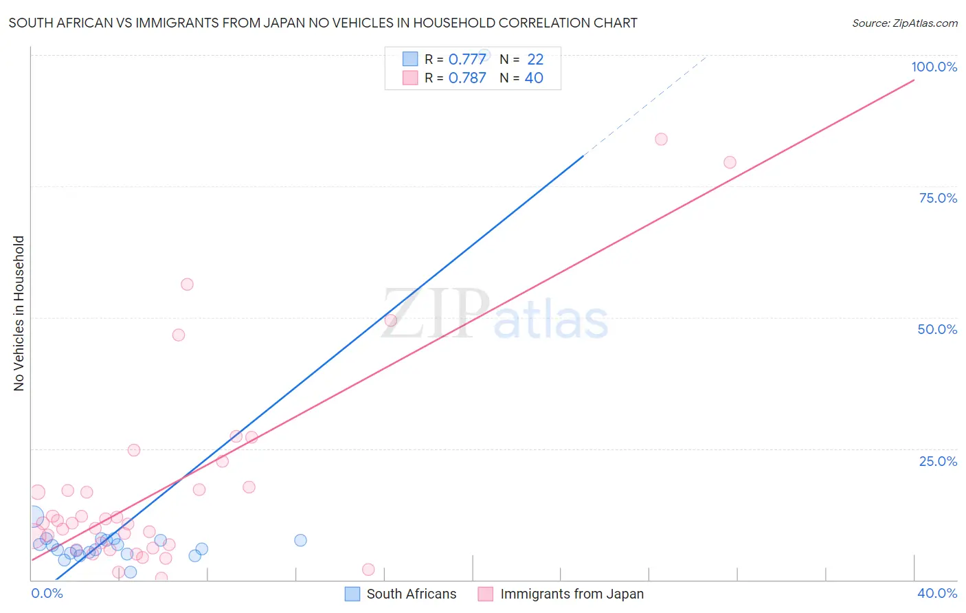 South African vs Immigrants from Japan No Vehicles in Household