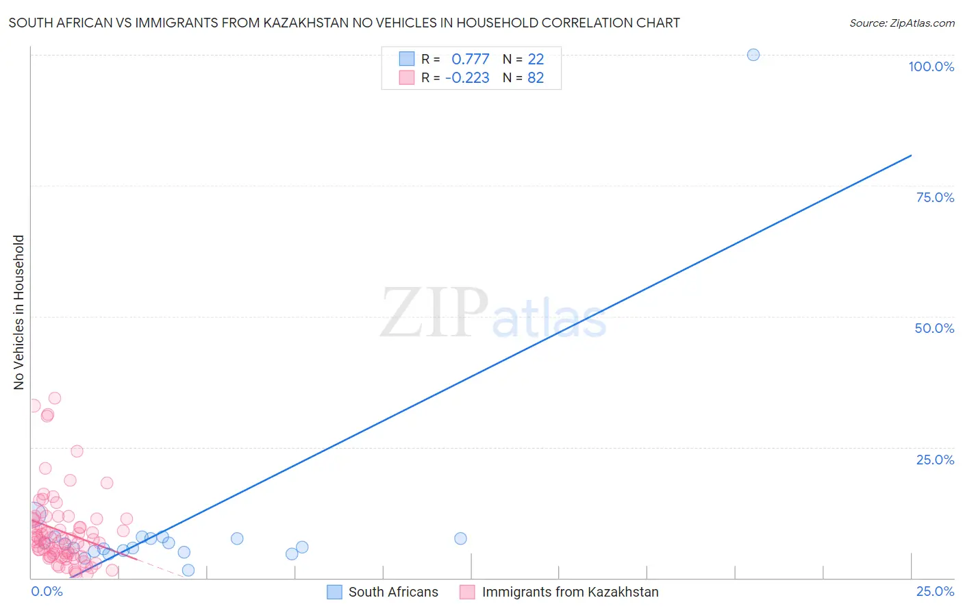 South African vs Immigrants from Kazakhstan No Vehicles in Household
