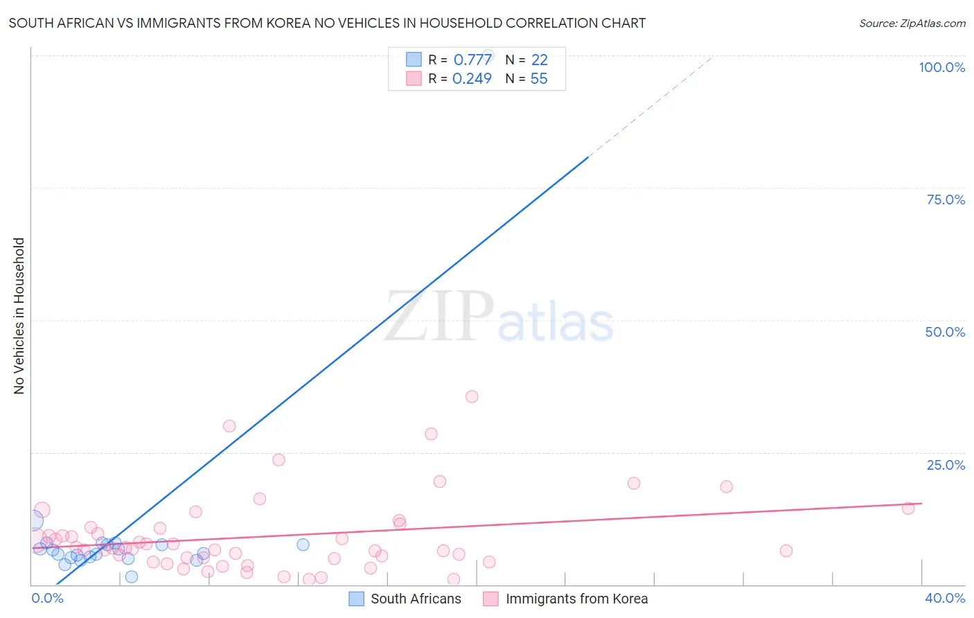 South African vs Immigrants from Korea No Vehicles in Household