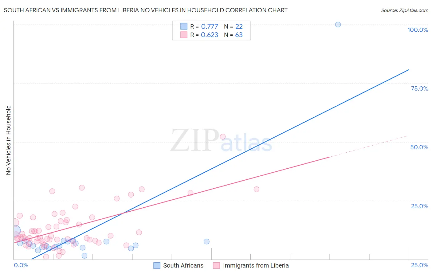 South African vs Immigrants from Liberia No Vehicles in Household