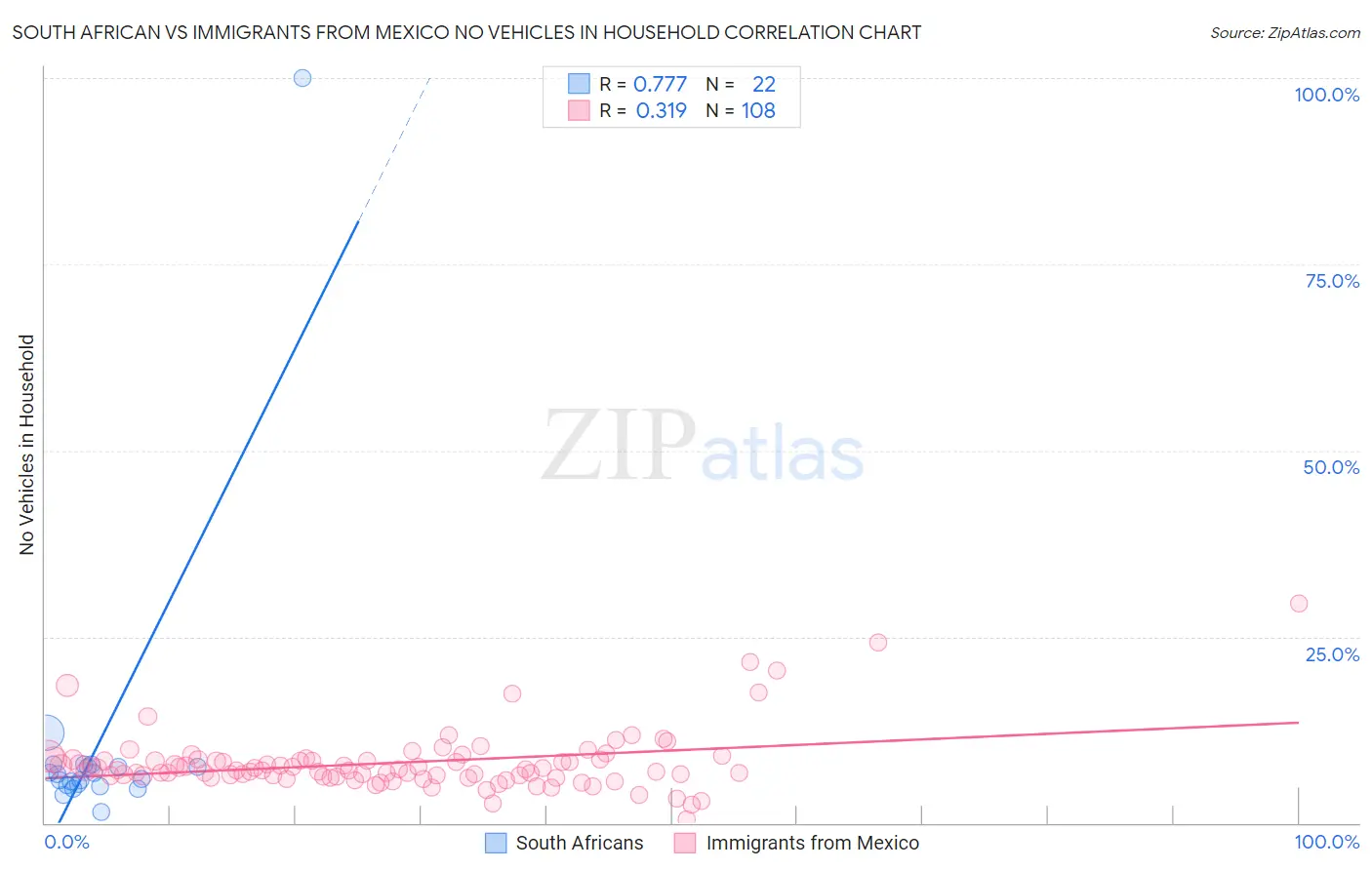 South African vs Immigrants from Mexico No Vehicles in Household