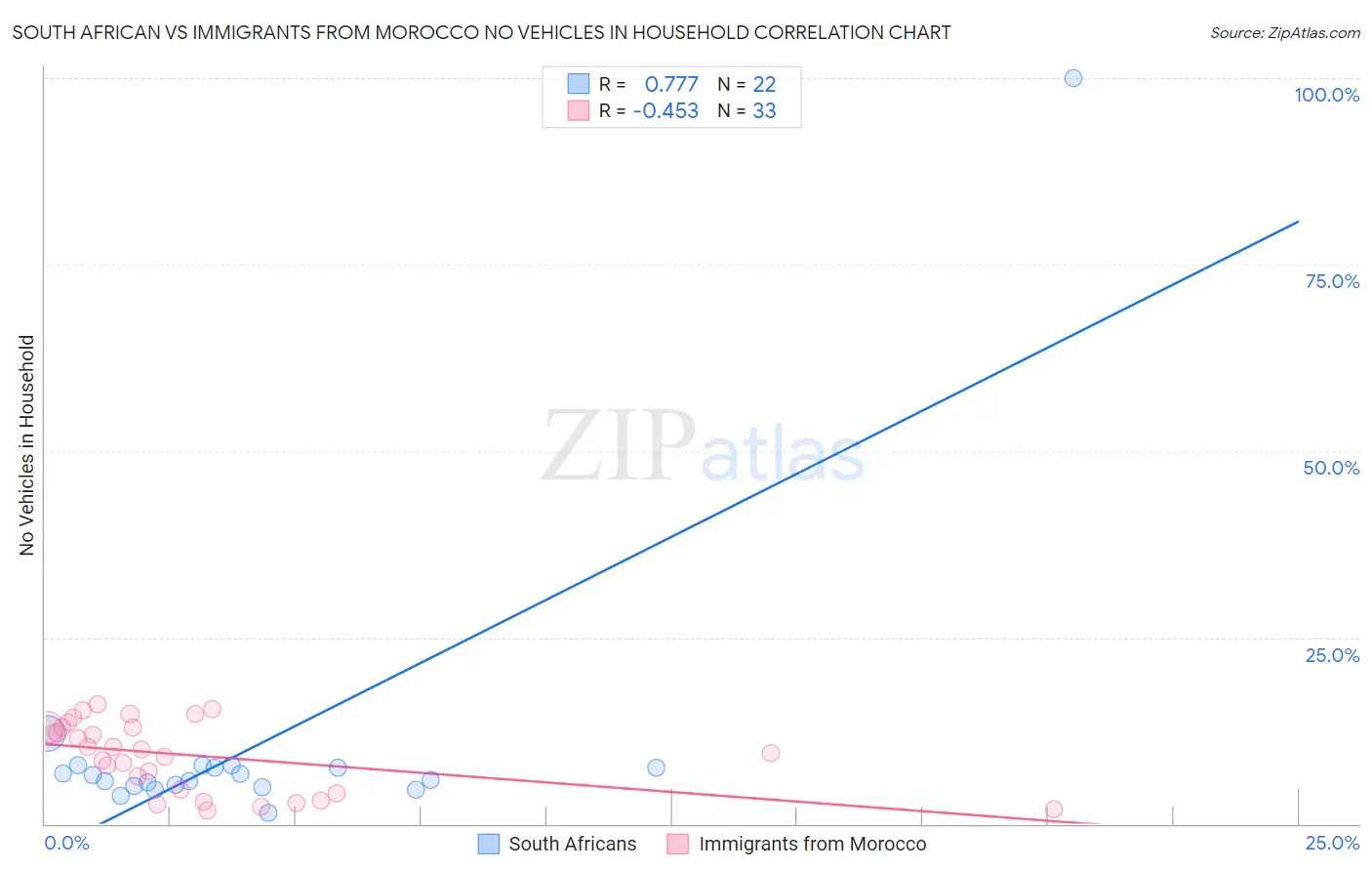 South African vs Immigrants from Morocco No Vehicles in Household