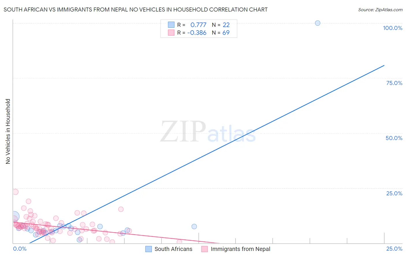 South African vs Immigrants from Nepal No Vehicles in Household