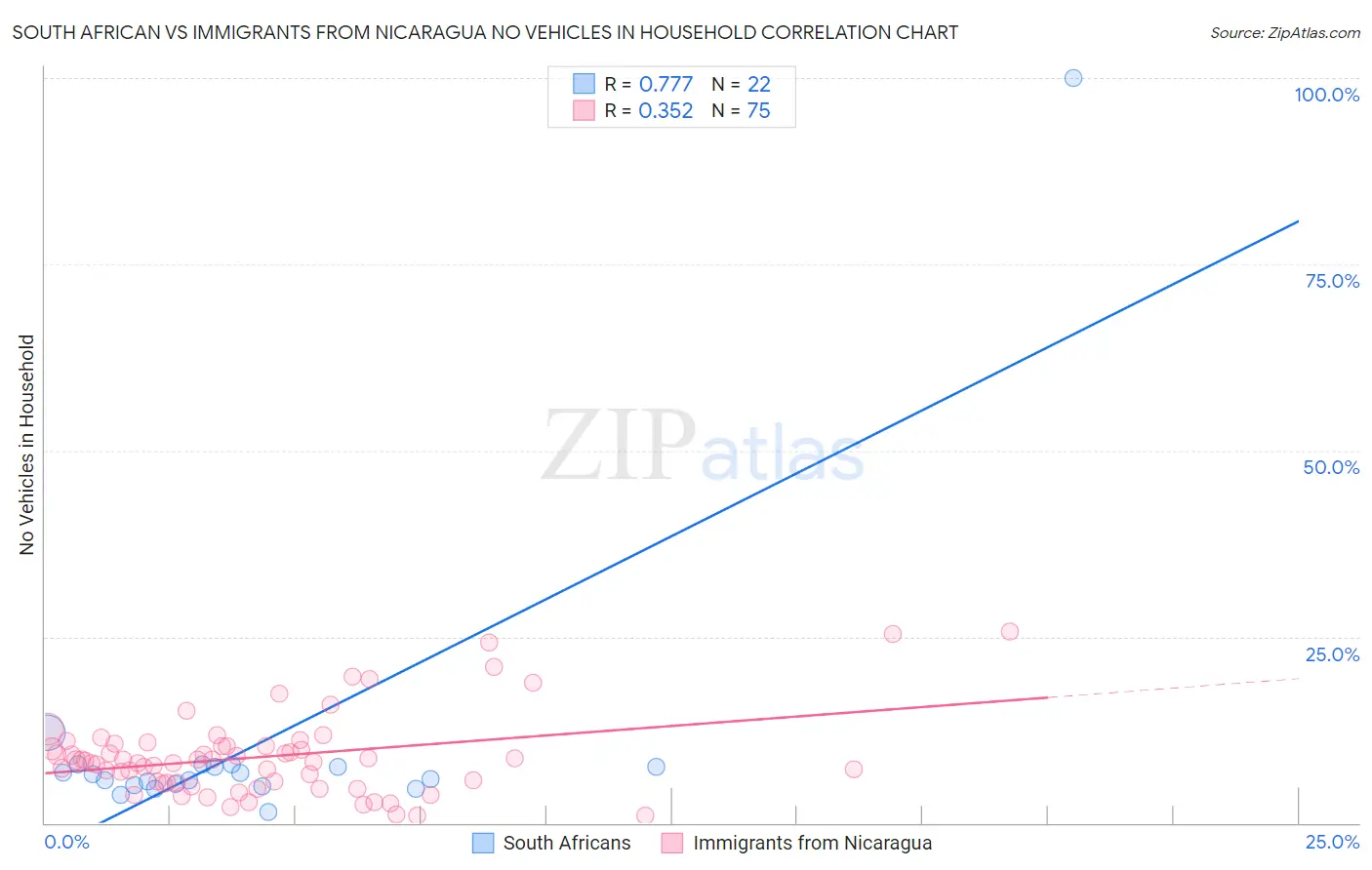 South African vs Immigrants from Nicaragua No Vehicles in Household