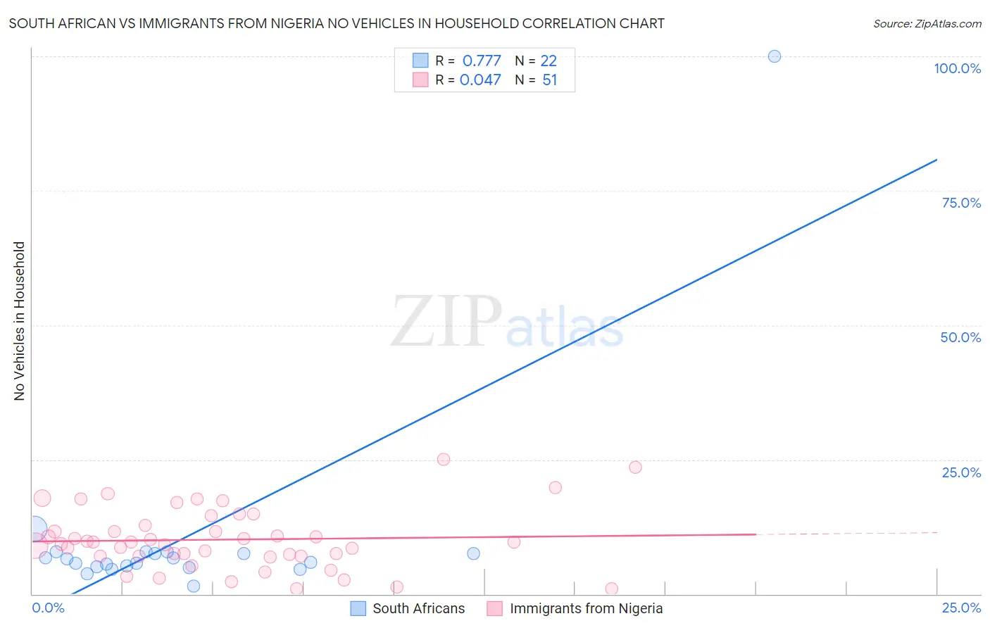 South African vs Immigrants from Nigeria No Vehicles in Household