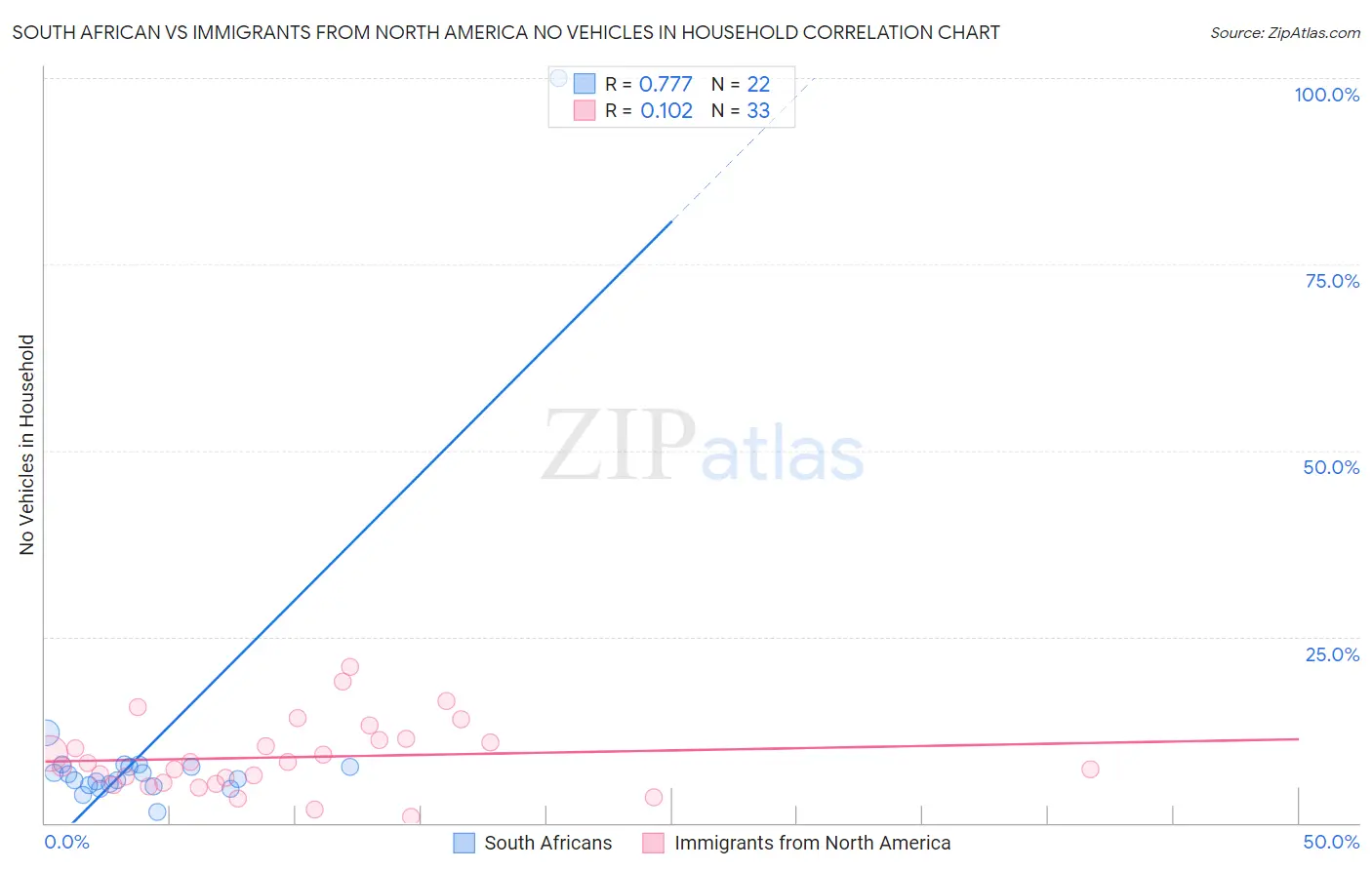 South African vs Immigrants from North America No Vehicles in Household