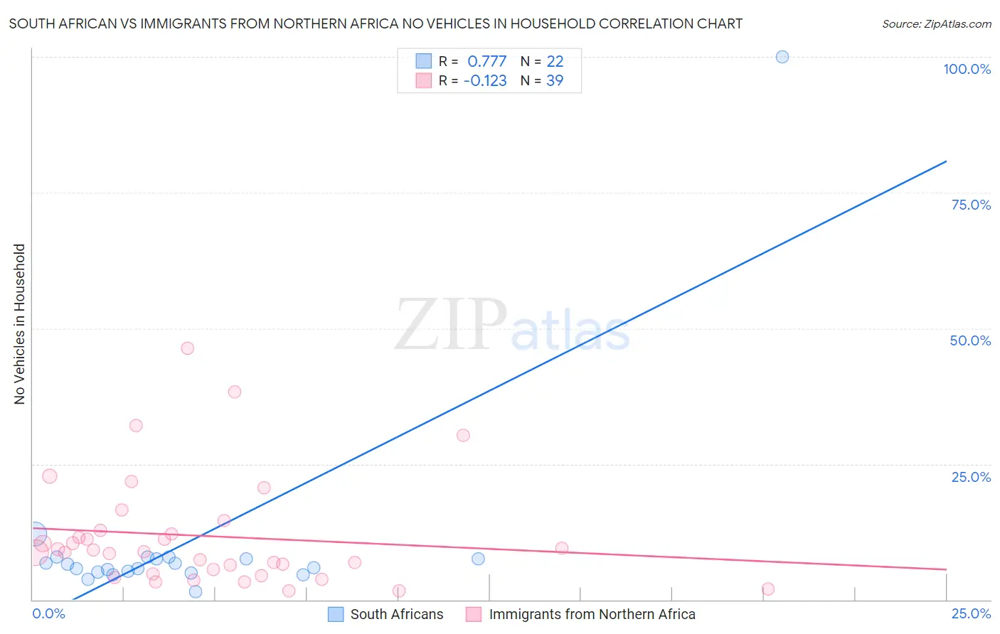 South African vs Immigrants from Northern Africa No Vehicles in Household