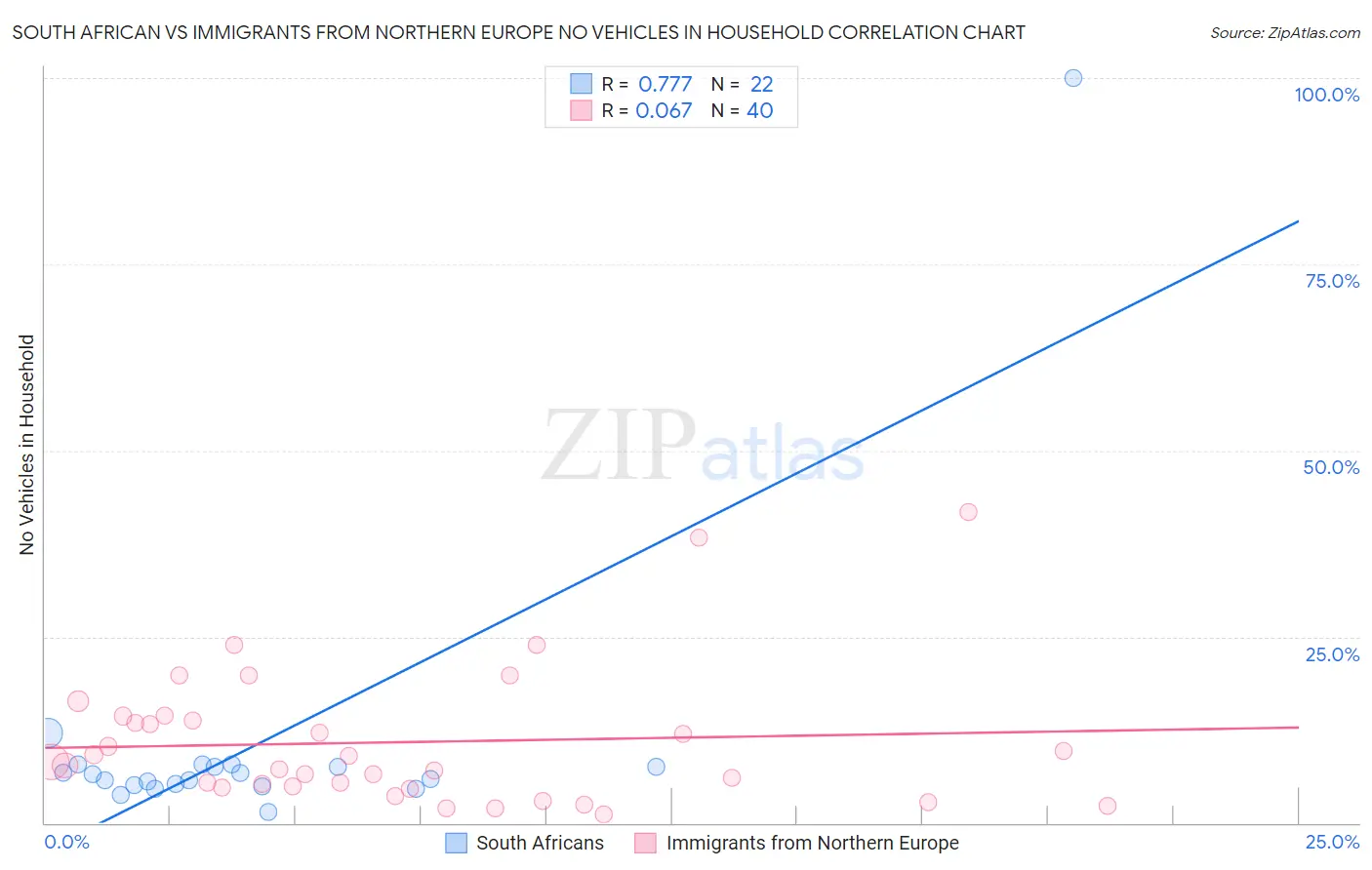 South African vs Immigrants from Northern Europe No Vehicles in Household