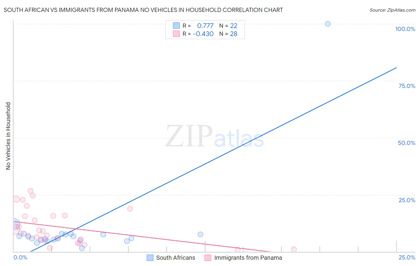 South African vs Immigrants from Panama No Vehicles in Household