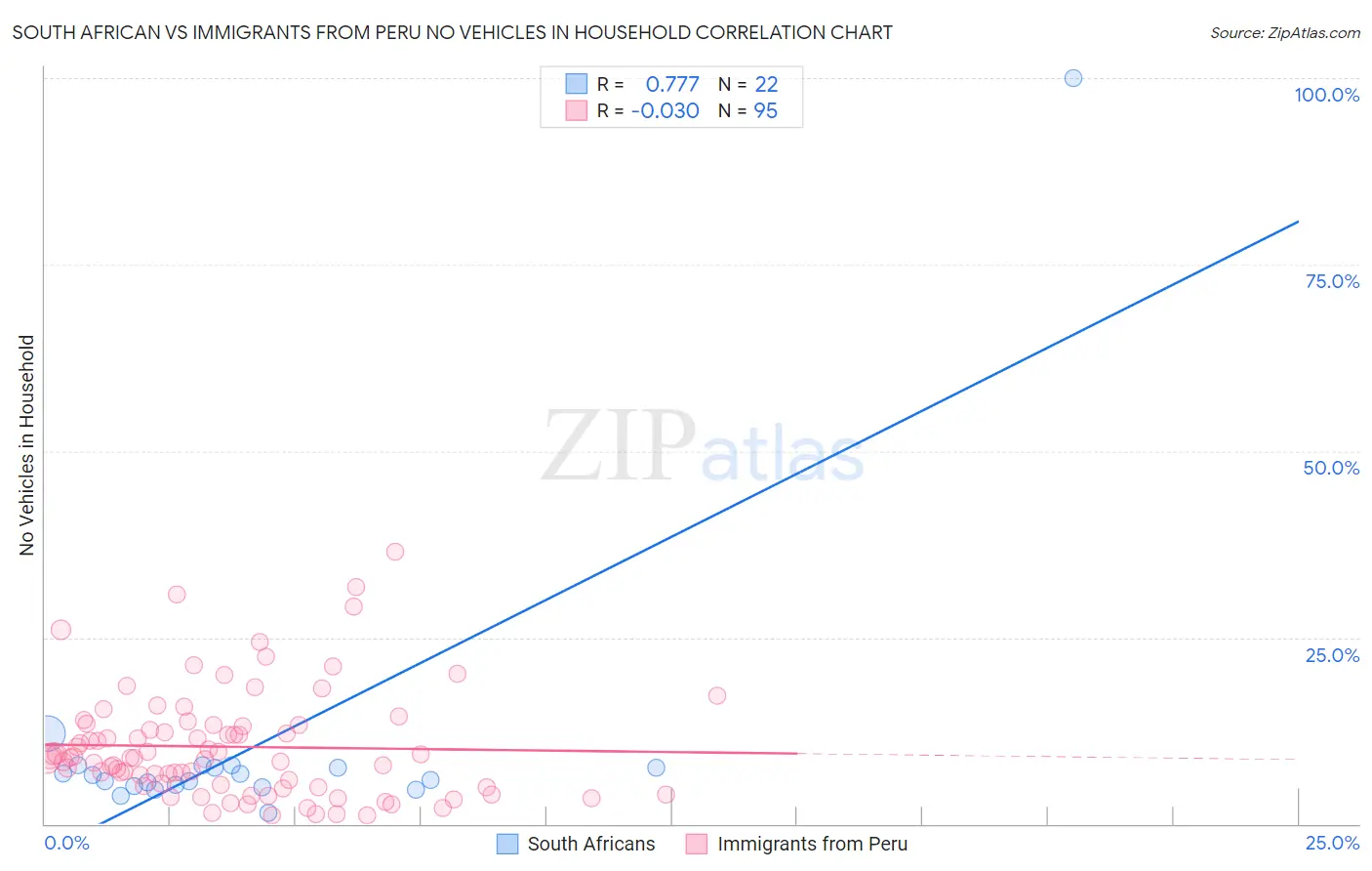 South African vs Immigrants from Peru No Vehicles in Household