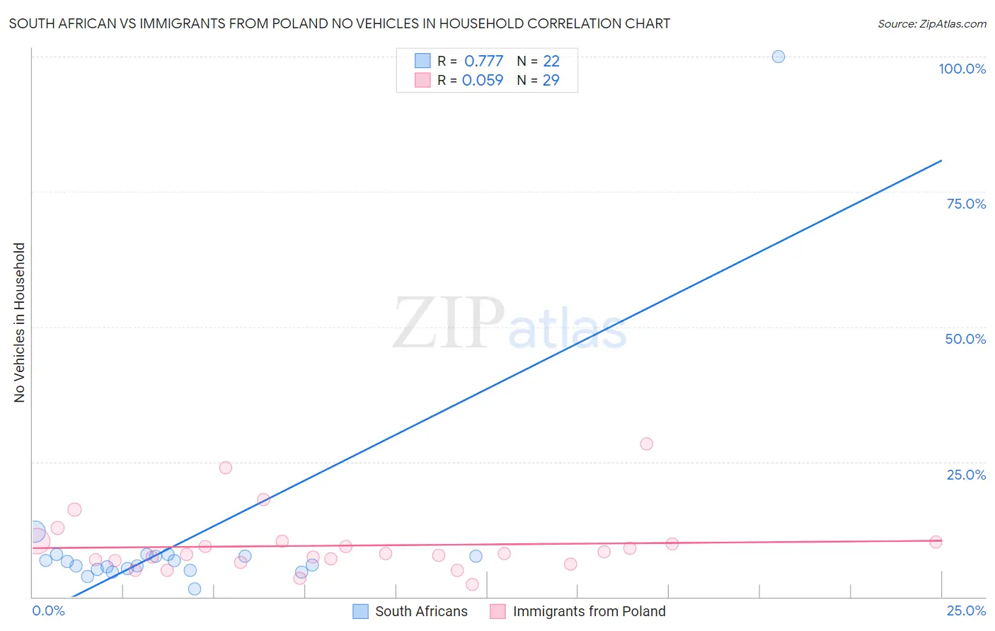 South African vs Immigrants from Poland No Vehicles in Household