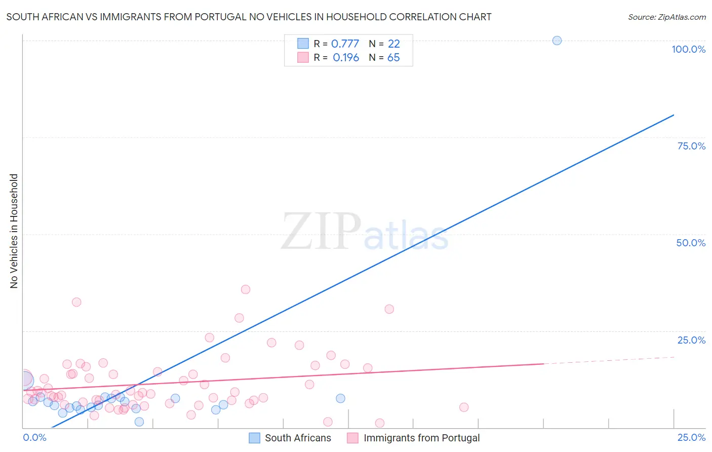 South African vs Immigrants from Portugal No Vehicles in Household
