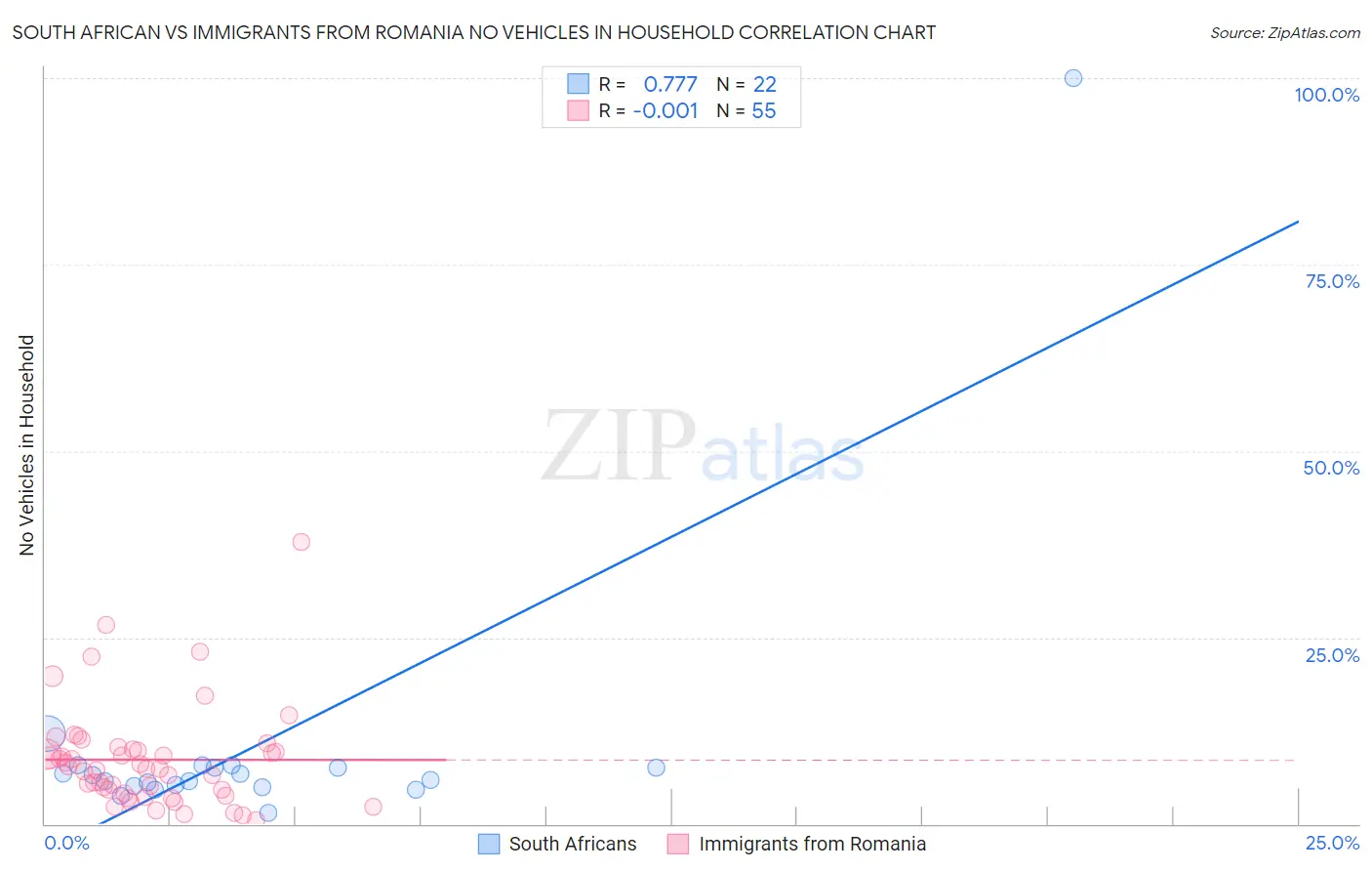 South African vs Immigrants from Romania No Vehicles in Household