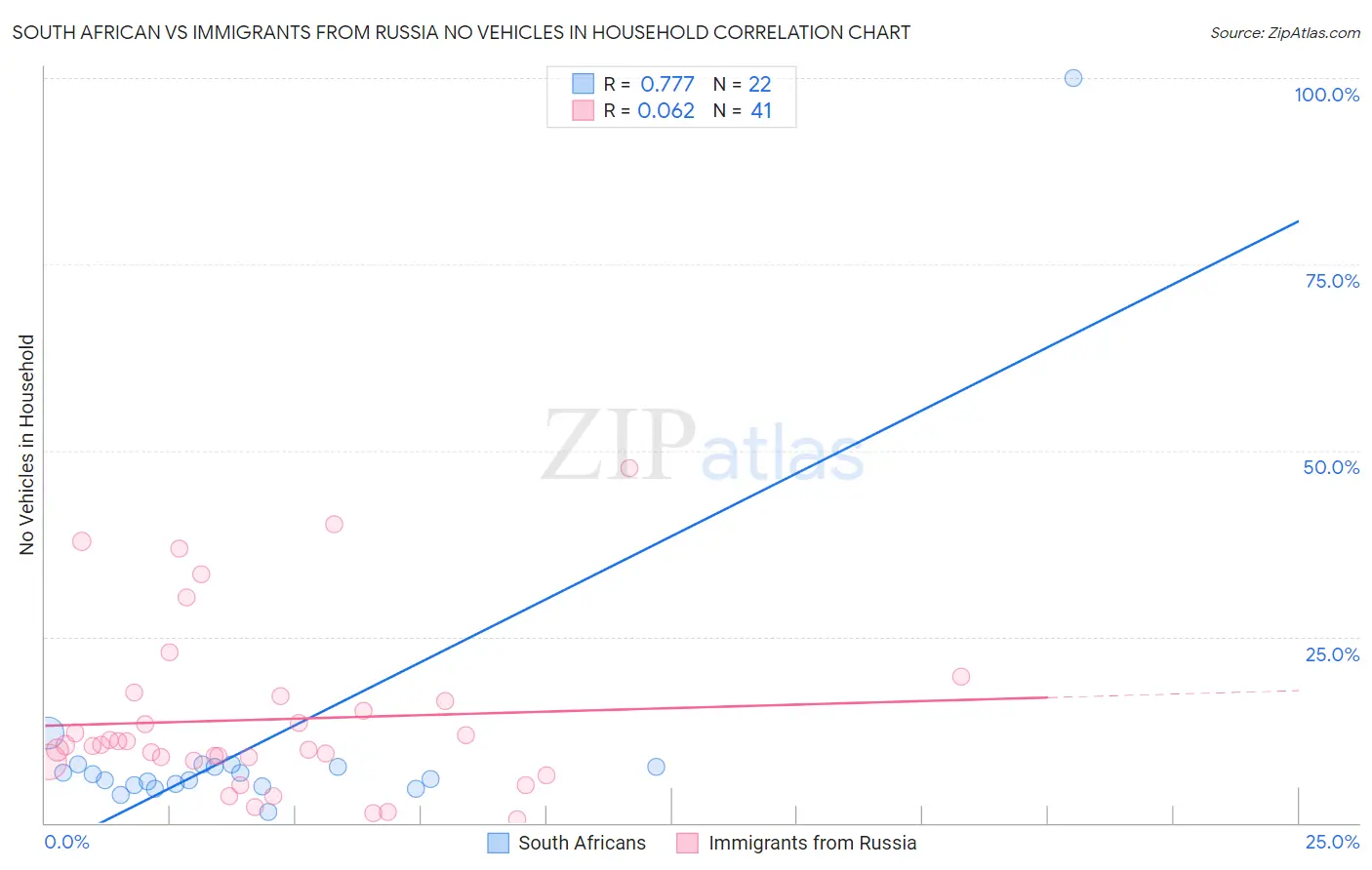 South African vs Immigrants from Russia No Vehicles in Household
