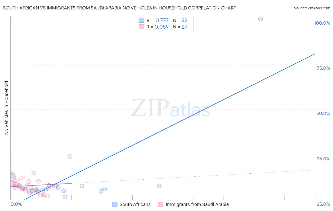South African vs Immigrants from Saudi Arabia No Vehicles in Household