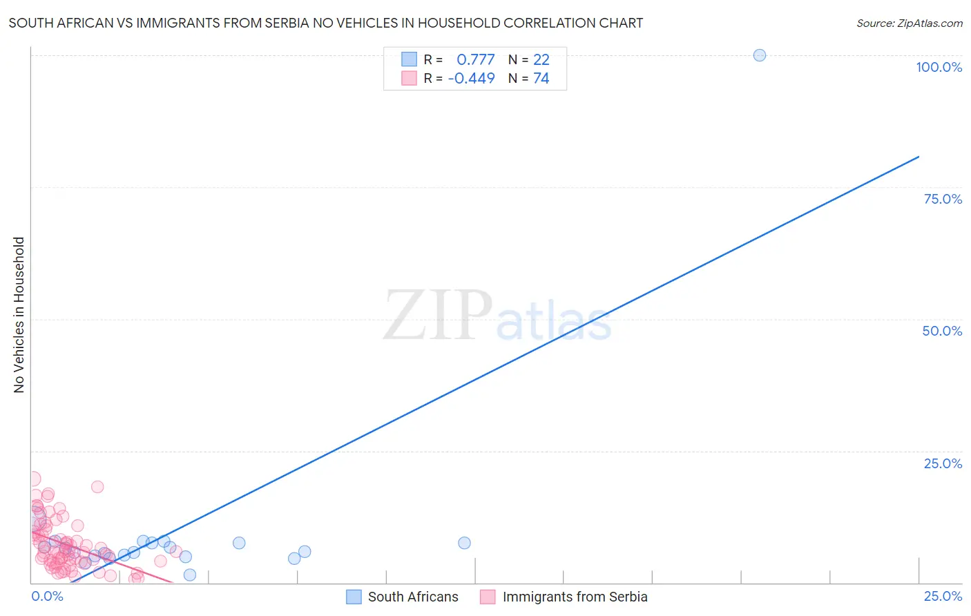 South African vs Immigrants from Serbia No Vehicles in Household