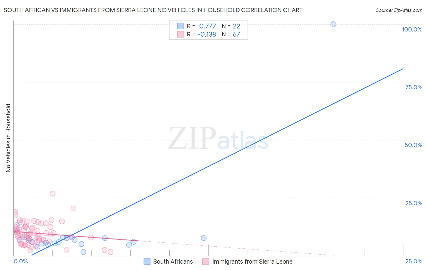 South African vs Immigrants from Sierra Leone No Vehicles in Household