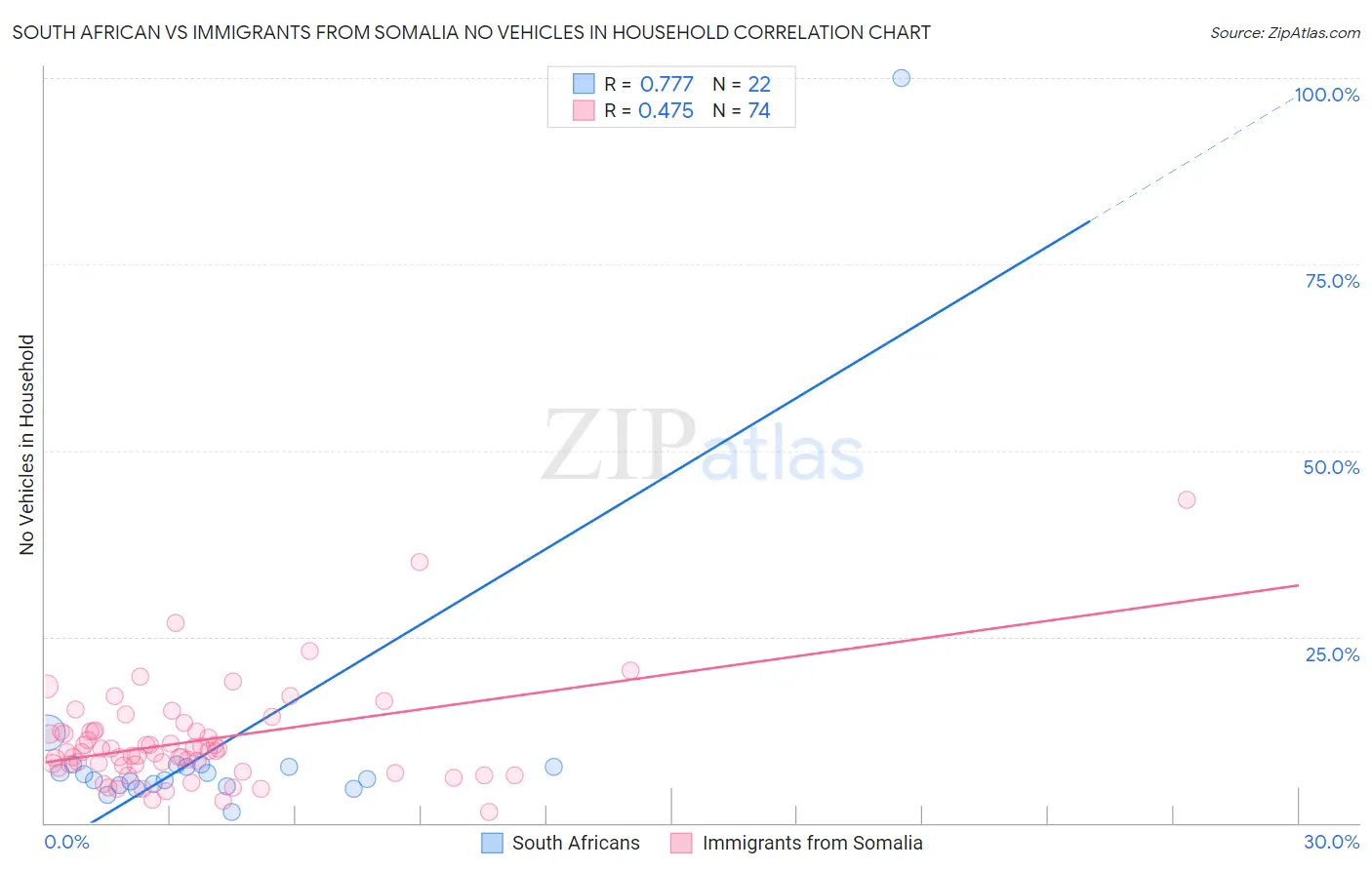 South African vs Immigrants from Somalia No Vehicles in Household