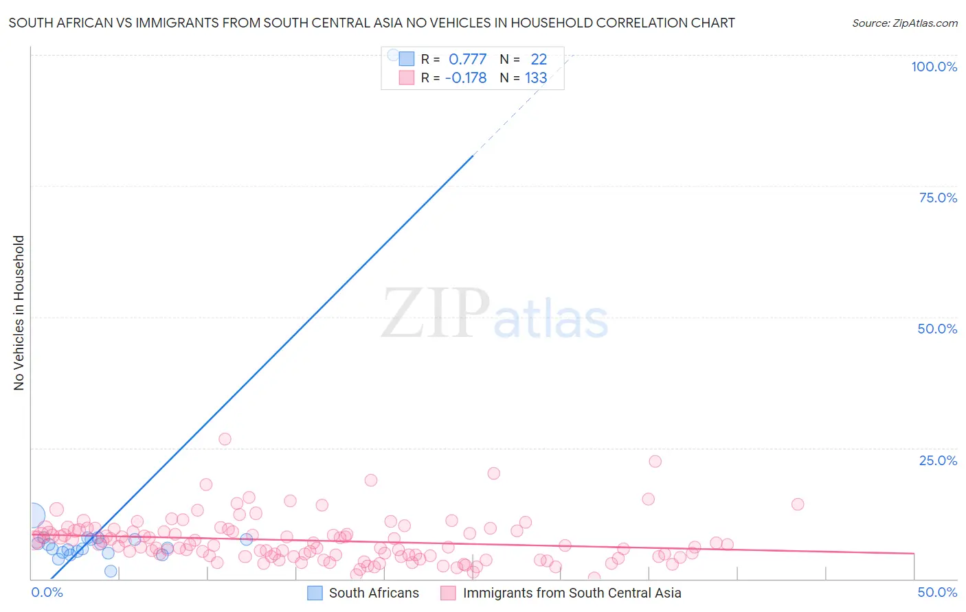 South African vs Immigrants from South Central Asia No Vehicles in Household